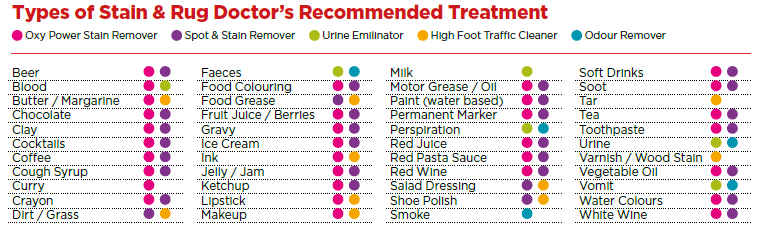 Rug Doctor stain chart